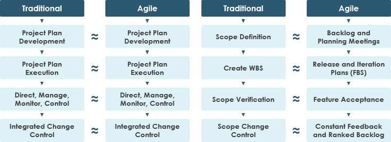 S Process Chart Vs Pmbok