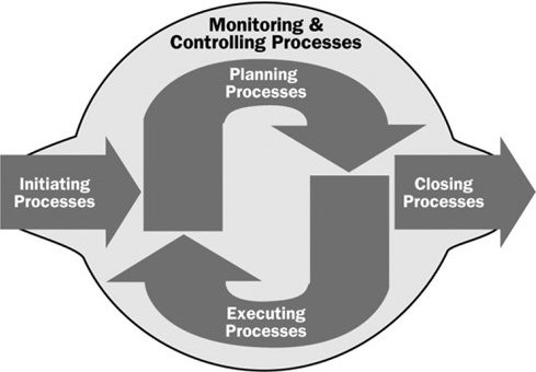 Monitoring and controlling process of project management