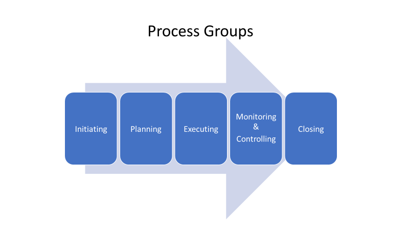 PMP Process Groups